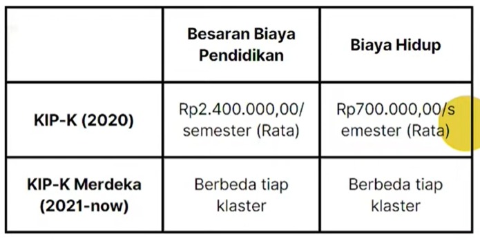 Mengenal KIP Kuliah Merdeka: Syarat, Klaster Dan Siapa Yang Berhak ...