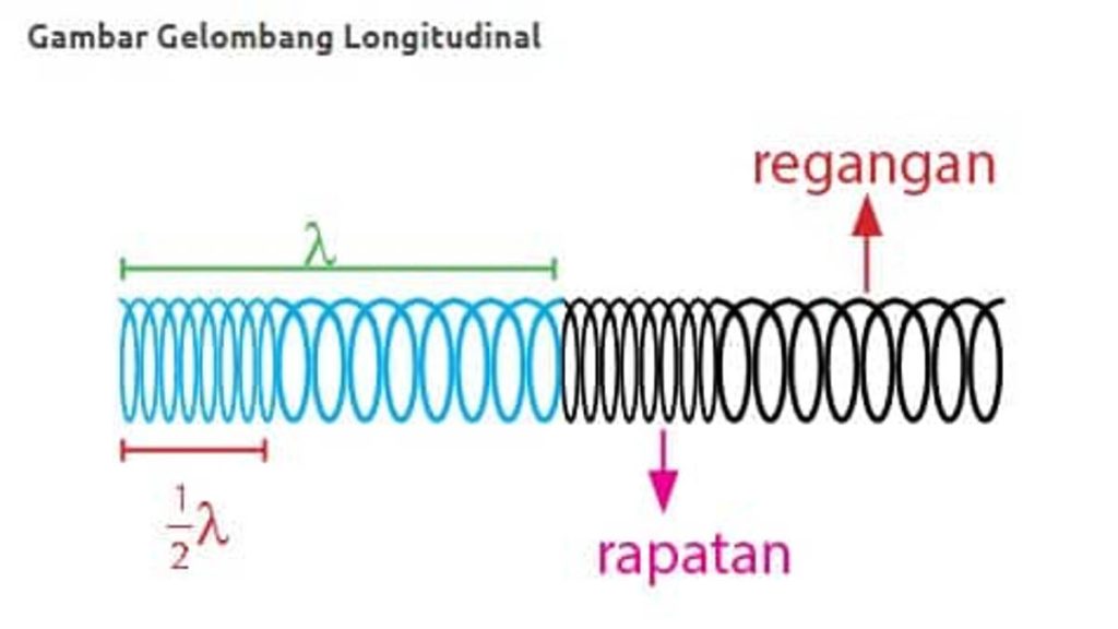 Pengertian Gelombang Jenis Rumus Contoh Soal Maukuliah Blog