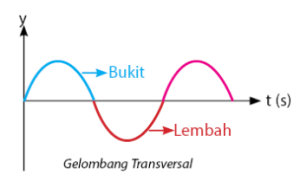 Pengertian Gelombang, Jenis, Rumus, & Contoh Soal | Maukuliah Blog